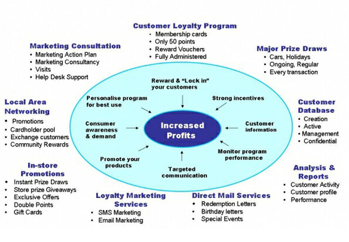 Customer Loyalty Program